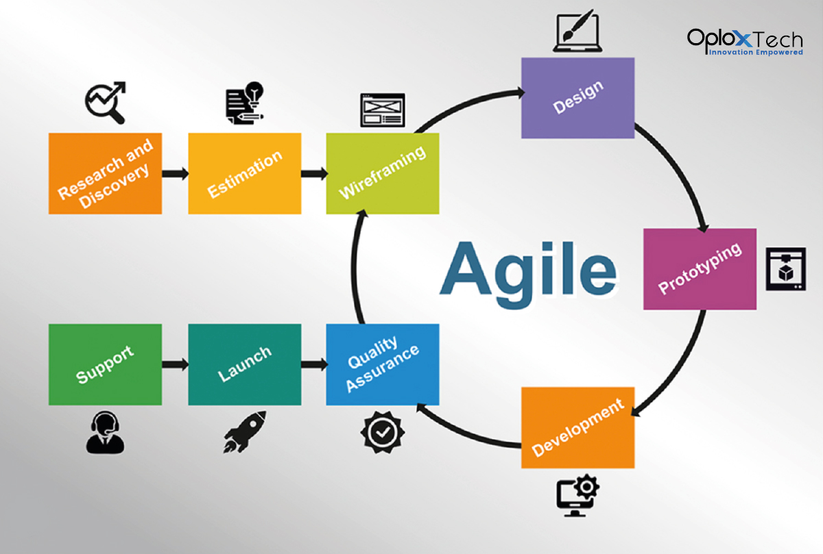 How does the agile methodology work?