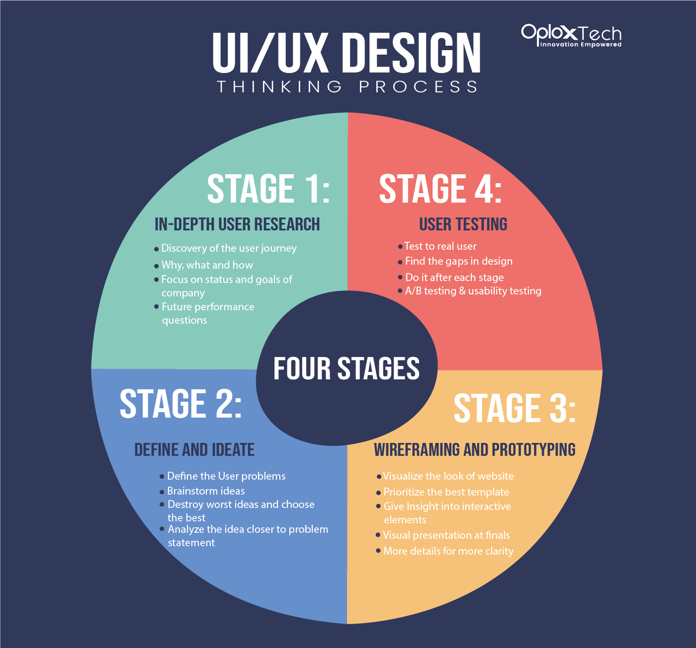 Four stages of UI/UX design thinking process