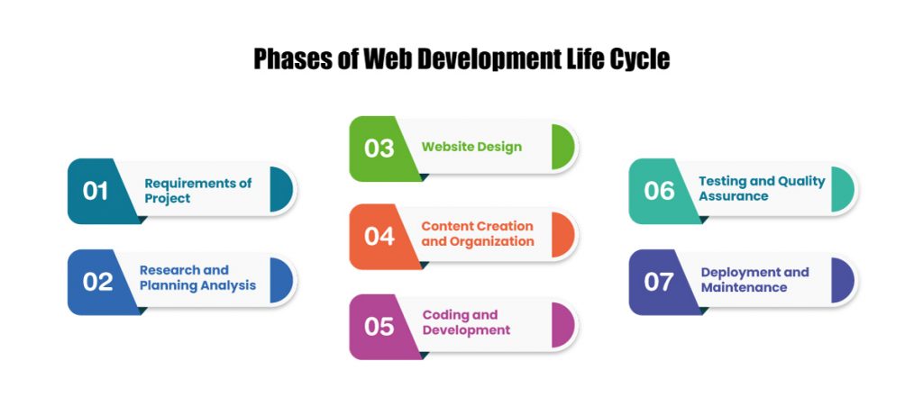 However, there are 7 main stages to the web development life cycle, which might change depending on the project.