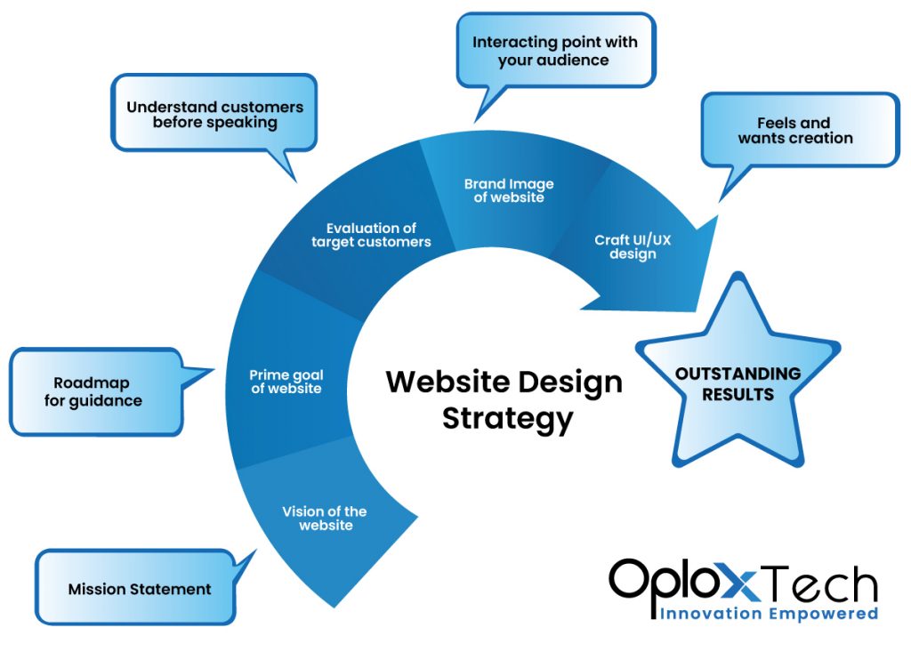 Web Design Strategy in 6 Steps to Build a Successful Website