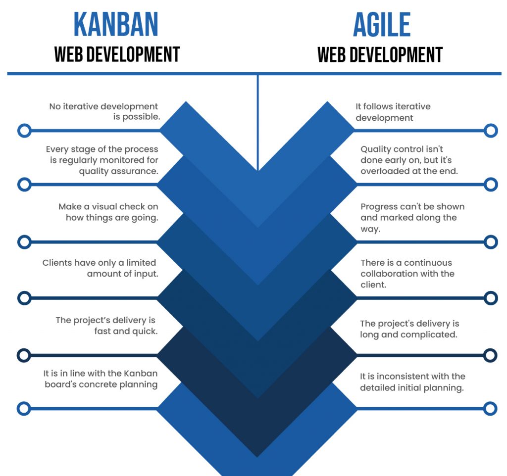 Kanban web development vs. agile web development 