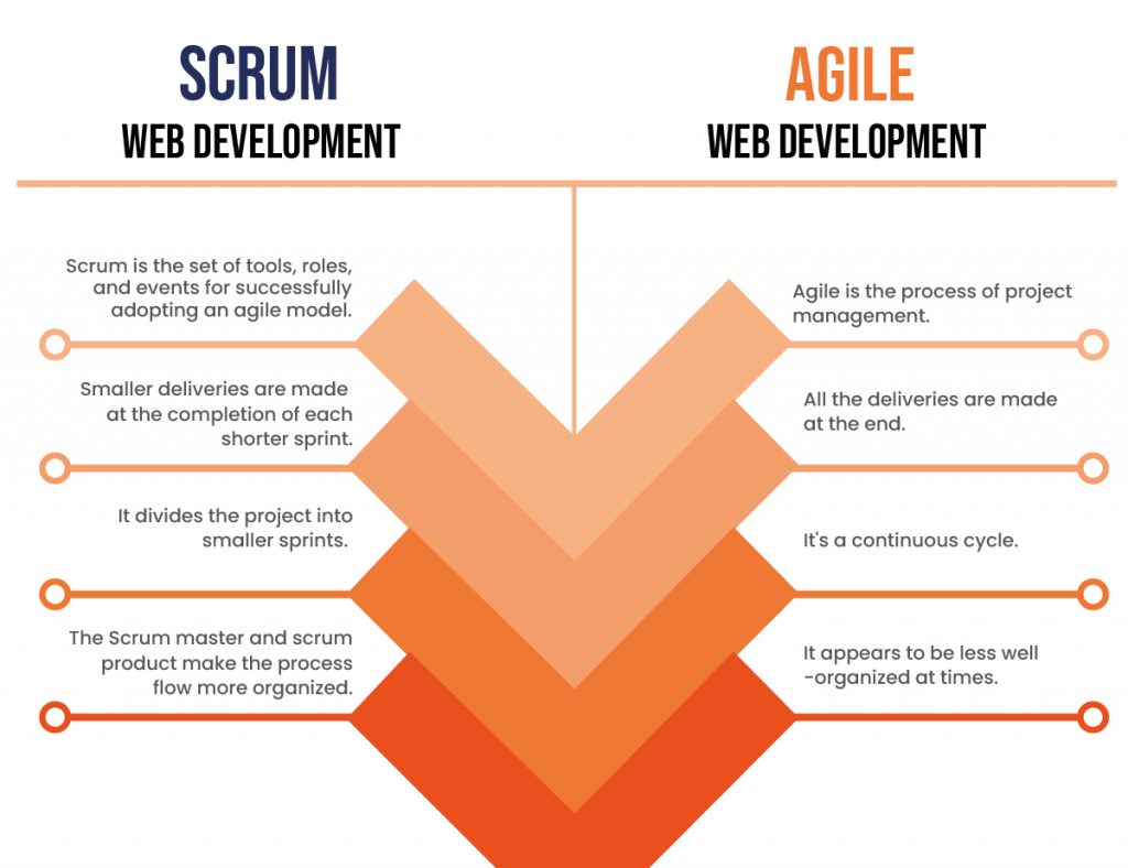 Scrum web development vs. Agile web development