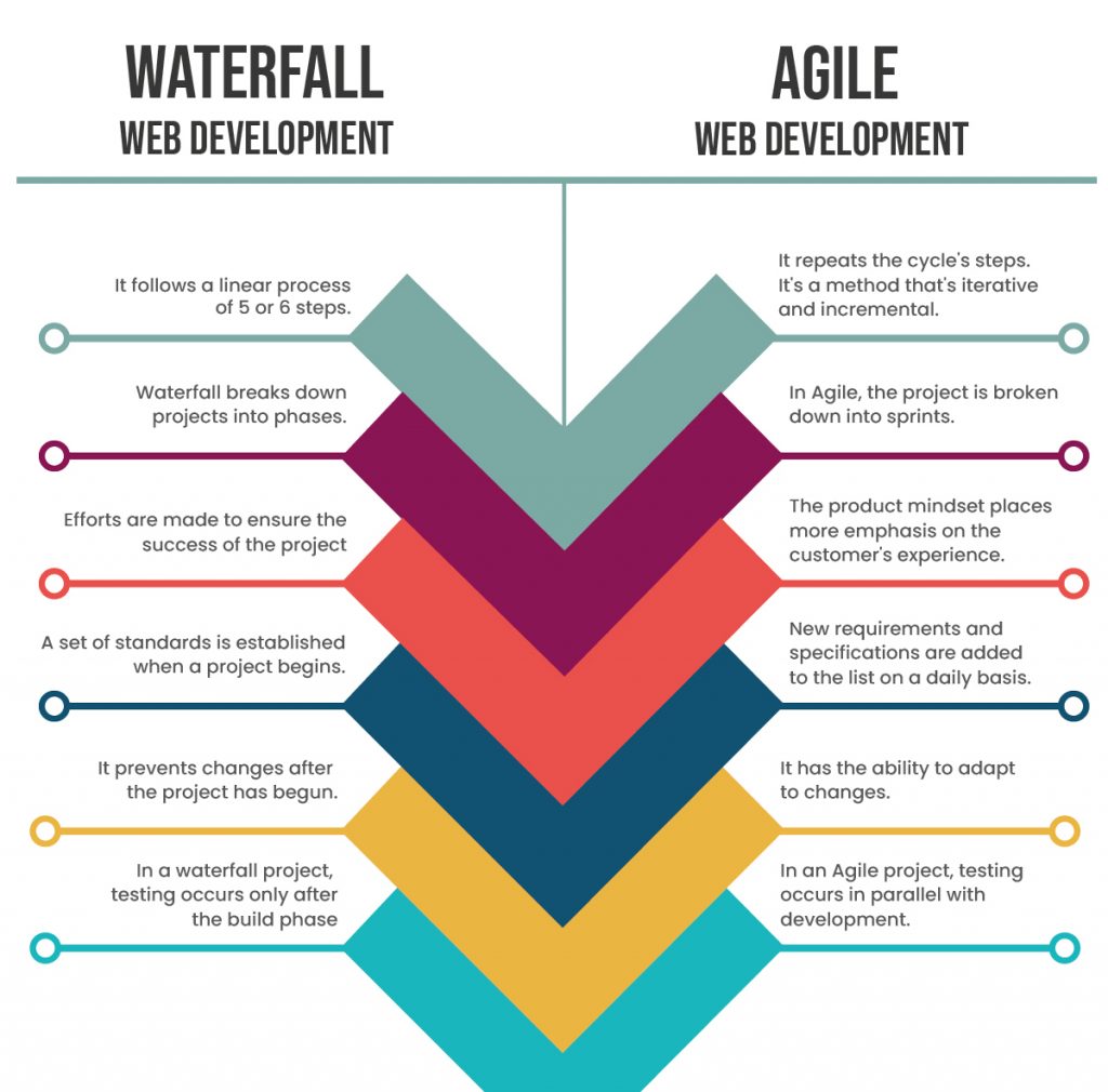 Waterfall web development vs. Agile web development 