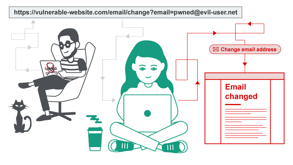 In the CSRF vulnerability, a hacker takes advantage of a naive user and gain control over the website security. 