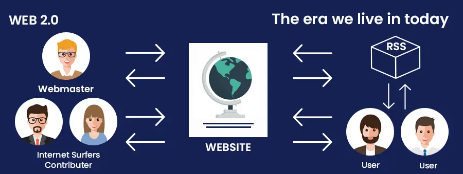 Evolution of the World Wide Web (www) from Web 1.0 to Web 3.0